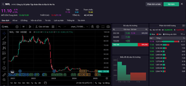 Cổ phiếu NVL t&iacute;m trần với thanh khoản đột biến