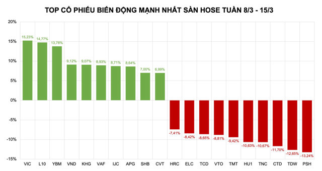 Với tuần thứ hai li&ecirc;n tiếp g&oacute;p mặt trong danh s&aacute;ch tăng mạnh, VIC vươn l&ecirc;n vị tr&iacute; qu&aacute;n qu&acirc;n tăng trưởng s&agrave;n HoSE