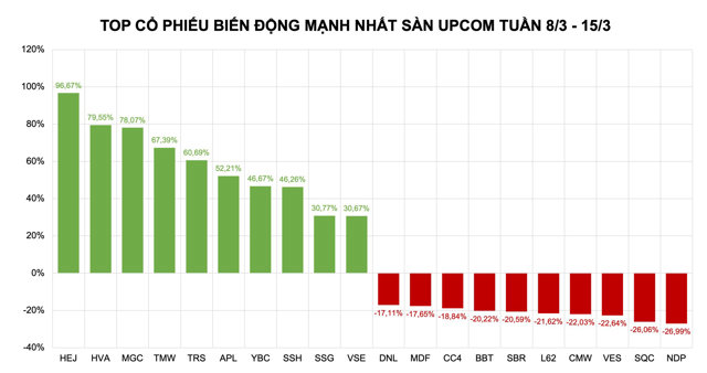 Tr&ecirc;n UPCoM, một cổ phiếu kh&aacute;c nh&agrave; Sunshine l&agrave; SSH cũng toả s&aacute;ng rực rỡ