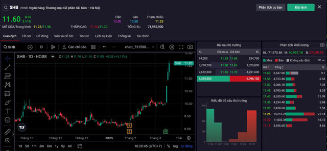 Diễn biến gi&aacute; cổ phiếu SHB