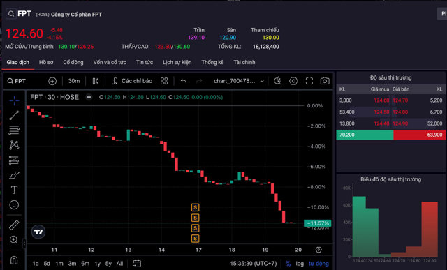 Khối ngoại 'tháo chạy', FPT bị ‘xả’ ròng hơn 1.000 tỷ trong 1 phiên - Ảnh 1