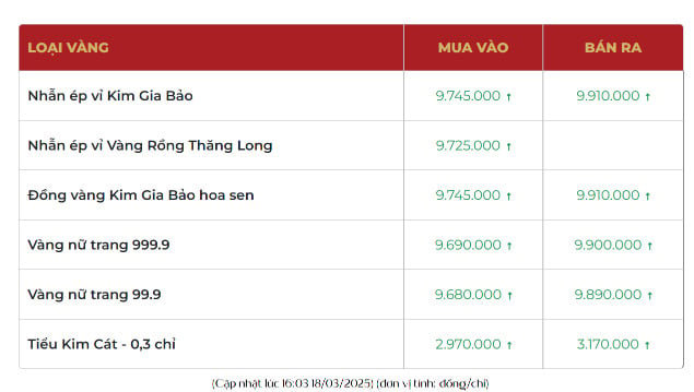 Gi&aacute; v&agrave;ng tại Bảo T&iacute;n Mạnh Hải (H&agrave; Nội).