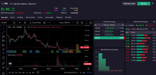 Cổ phiếu VIC 'nổi sóng': Đón đúng nhịp, lãi hơn đầu cơ vàng - Ảnh 1