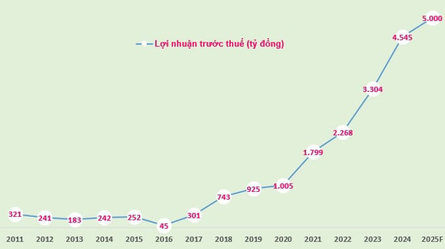 Biểu đồ lợi nhuận trước thuế của Nam A Bank giai đoạn 2011-2024 v&agrave; kế hoạch 2025 (đvt: tỷ đồng).