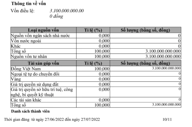 Vốn điều lệ của C&ocirc;ng ty TNHH Duy&ecirc;n H&agrave; 3.100 tỷ đồng &nbsp;