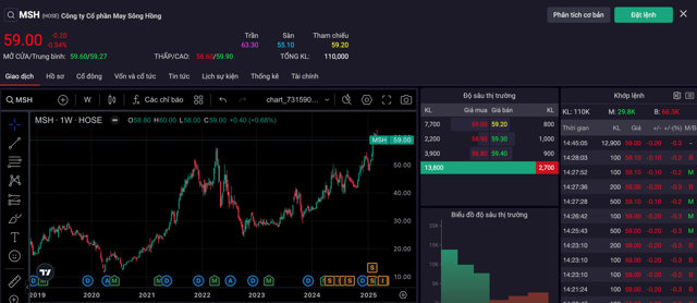Cổ phiếu MSH đang được giao dịch tại v&ugrave;ng đỉnh &nbsp;