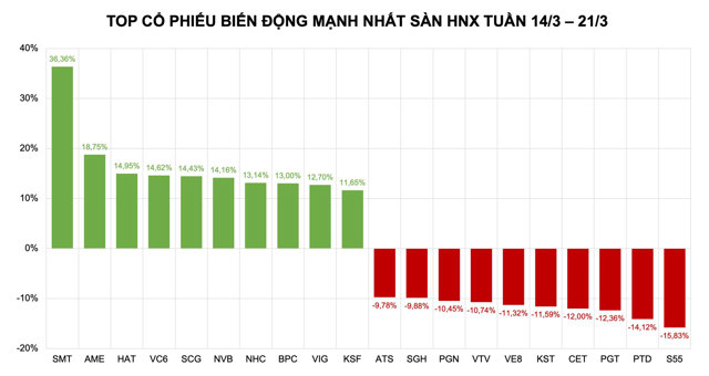 D&ugrave; ở thứ hạng kh&ocirc;ng cao nhưng NVB v&agrave; bộ đ&ocirc;i "Sunshine" SCG - KSF l&agrave; những cổ phiếu nổi bật nhất nh&oacute;m tăng mạnh