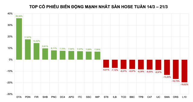 Cổ phiếu SHB được coi l&agrave; điểm s&aacute;ng, trong khi sự đi l&ugrave;i của bộ đ&ocirc;i Ti&ecirc;n Phong g&acirc;y ảnh hưởng ti&ecirc;u cực tới to&agrave;n s&agrave;n HoSE cũng như nh&oacute;m t&agrave;i ch&iacute;nh - ng&acirc;n h&agrave;ng