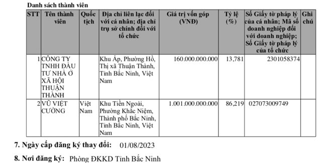 Cập nhật cho thấy chủ doanh nghiệp Công ty TNHH Hoàng Gia theo công bố là Công ty TNHH Đầu tư nhà ở xã hội Thuận Thành