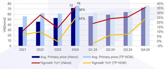 C&oacute; thời điểm gi&aacute; b&aacute;n trung b&igrave;nh tại thị trường TP HCM thấp hơn 20% so với tại H&agrave; Nội. &nbsp;