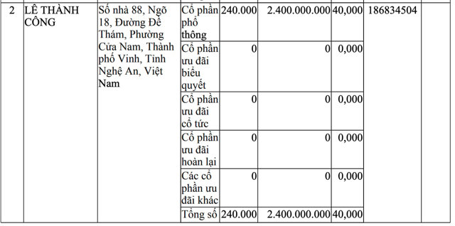 &Ocirc;ng L&ecirc; Th&agrave;nh C&ocirc;ng g&oacute;p vốn tại&nbsp;C&ocirc;ng ty cổ phần Sen Property. &nbsp;