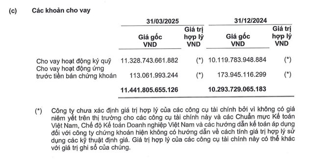 Dư nợ cho vay margin của MBS bật tăng mạnh