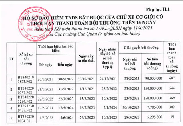 Hồ sơ bồi thường c&oacute; thời hạn thanh to&aacute;n bồi thường từ 300 ng&agrave;y tới 600 ng&agrave;y?.