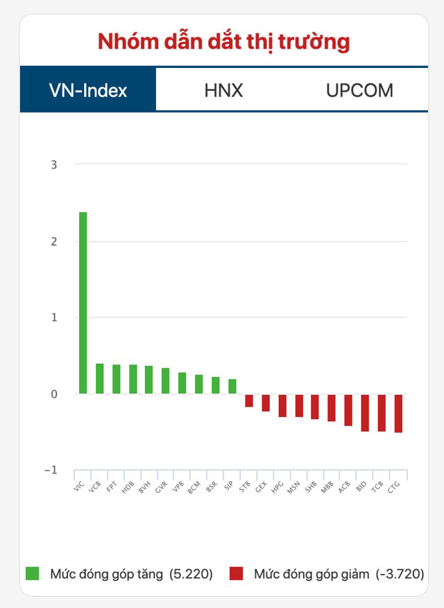 Cổ phiếu "vua" ho&aacute; g&aacute;nh nặng đối với VN-Index &nbsp;