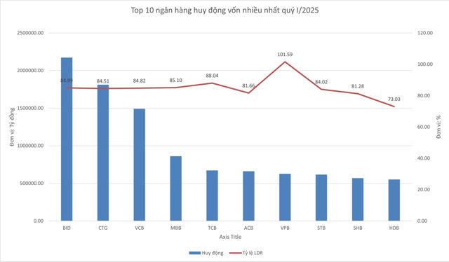 Top 10 ngân hàng huy động vốn nhiều nhất quý I/2025 - Ảnh 1