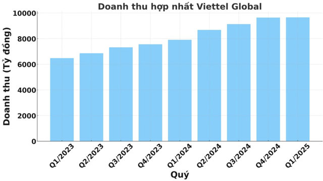 Viettel Global có quý thứ 6 liên tiếp tăng trưởng doanh thu trên 20% - Ảnh 1