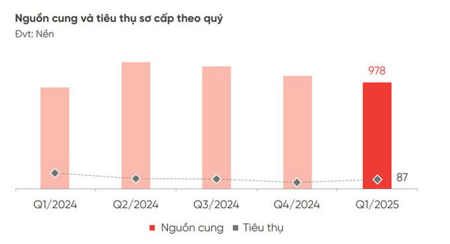 Nguồn cung v&agrave; ti&ecirc;u thụ ph&acirc;n kh&uacute;c đất nền tại Đ&agrave; Nẵng (Nguồn: DKRA).