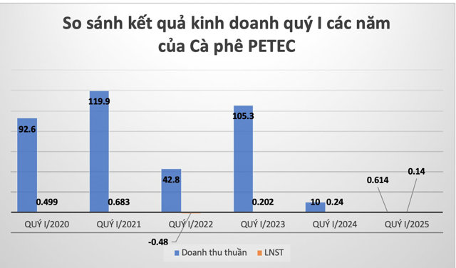 Kết quả kinh doanh qu&yacute; I c&aacute;c năm của C&agrave; ph&ecirc; PETEC. &nbsp;
