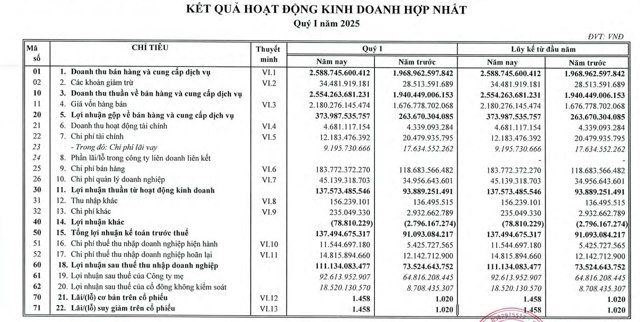 Kết quả kinh doanh tươi s&aacute;ng của Ph&acirc;n b&oacute;n B&igrave;nh Điền &nbsp;