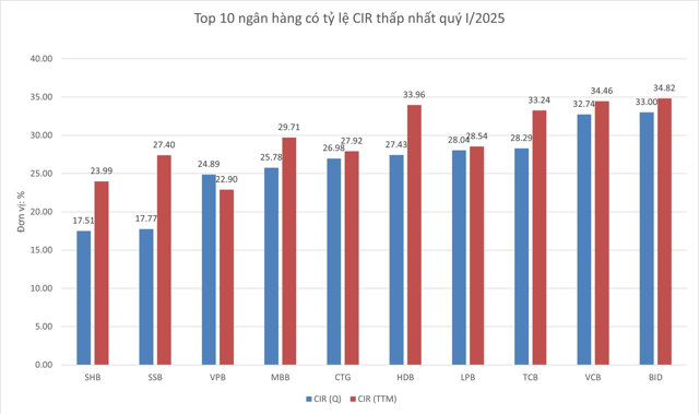 Top 10 ngân hàng có tỷ lệ CIR thấp nhất quý I/2025 - Ảnh 1