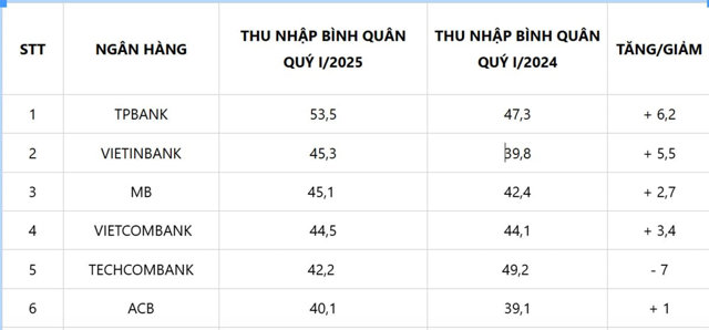 Ngân hàng nào chịu chi nhất cho nhân viên trong quý I? - Ảnh 2