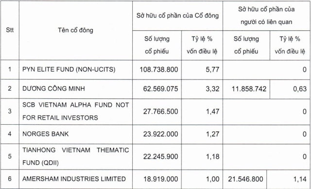 Danh s&aacute;ch cổ đ&ocirc;ng nắm giữ từ 1% vốn điều lệ trở l&ecirc;n mới nhất của Sacombank. &nbsp;
