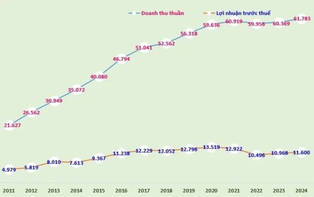 Biểu đồ: Doanh thu thuần, lợi nhuận trước thuế của Vinamilk giai đoạn 2011-2024 v&agrave; tổng doanh thu, lợi nhuận trước thuế năm 2025 (đvt: tỷ đồng).