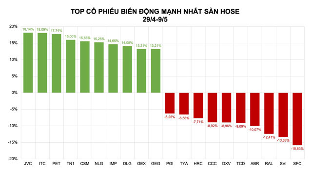 Cổ phiếu dược v&agrave; bất động sản chiếm ph&acirc;n nửa vị tr&iacute; trong danh s&aacute;ch tăng mạnh