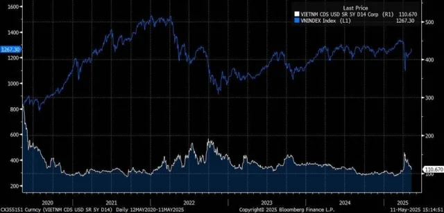 Diễn biến chỉ số CDS 5 năm v&agrave; chỉ số VN-Index (Nguồn: Bloomberg)