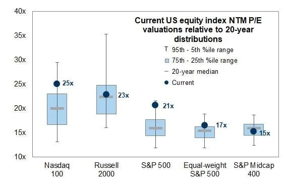 Định gi&aacute; của thị trường chứng kho&aacute;n Mỹ về mức hợp l&yacute; (Nguồn: Goldman Sachs)