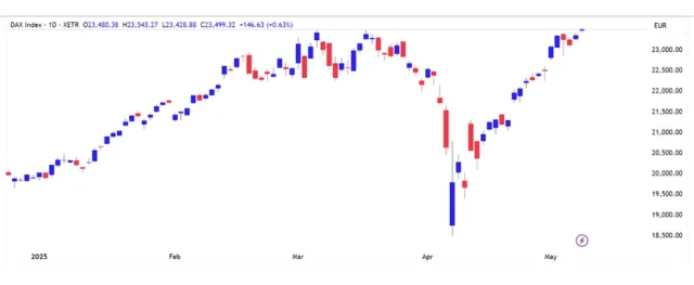 Diễn biến chỉ số chứng kho&aacute;n DAX (Nguồn: Tradingview)