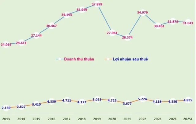 Biểu đồ: Doanh thu thuần, lợi nhuận sau thuế giai đoạn 2013-2024 v&agrave; doanh thu thuần, lợi nhuận sau thuế (bao gồm lợi nhuận thuộc về lợi &iacute;ch của cổ đ&ocirc;ng thiểu số) năm 2025 (đvt: tỷ đồng).