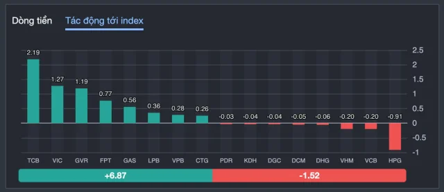 HPG lấy đi của VN-Index gần 1 điểm