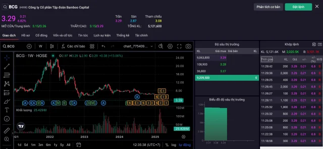 Cổ phiếu BCG dậy s&oacute;ng&nbsp;sau th&ocirc;ng tin thay Bamboo Capital thay Tổng gi&aacute;m đốc
