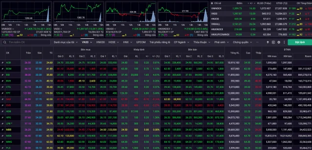 Cổ phiếu lớn đẩy VN-Index vượt xa mốc 1.300 điểm