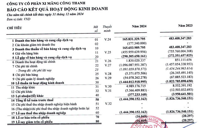 Xi măng Công Thanh: Lỗ luỹ kế 9.372 tỷ, bị nghi ngờ khả năng hoạt động liên tục - Ảnh 1