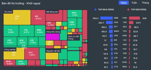 Khối ngoại tiếp tục mua r&ograve;ng