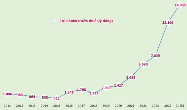 Biểu đồ: Lợi nhuận trước thuế của LPBank giai đoạn 2011-2024 v&agrave; kế hoạch 2025 (đvt: tỷ đồng).