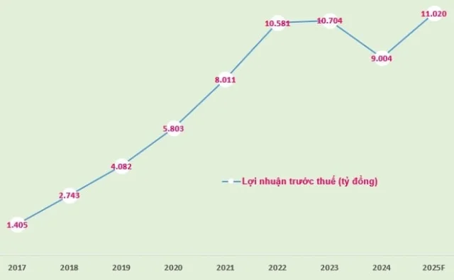 Biểu đồ: Lợi nhuận trước thuế của VIB giai đoạn 2017-2024 v&agrave; kế hoạch năm 2025 (Đvt: tỷ đồng).