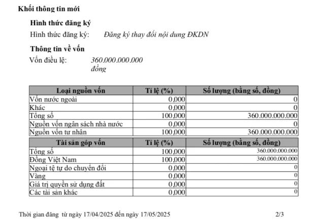 C&ocirc;ng ty TNHH Thi&ecirc;n Hưng Mỹ Thọ hiện c&oacute; vốn điều lệ 360 tỷ đồng