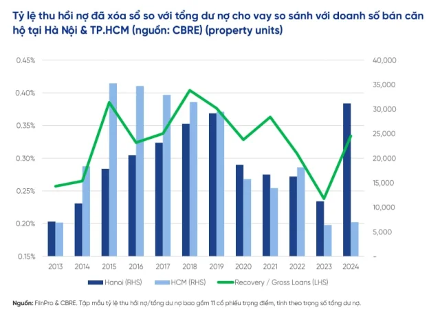 BĐS hồi phục, 'thu nhập khác' của ngân hàng lập tức tăng vọt - Ảnh 2