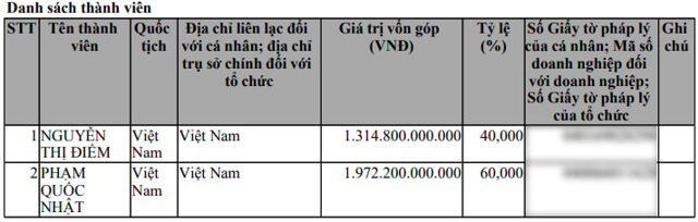Danh s&aacute;ch cổ đ&ocirc;ng của C&ocirc;ng ty TNHH đầu tư v&agrave; ph&aacute;t triển bất động sản Cuộc Sống Mới.