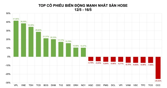 B&ecirc;n cạnh nh&agrave; &ldquo;Vin&rdquo;, nh&oacute;m cổ phiếu thuộc hệ sinh th&aacute;i Bamboo Capital cũng g&acirc;y ch&uacute; &yacute;. Tuần qua, cổ phiếu BCG của C&ocirc;ng ty CP Tập đo&agrave;n Bamboo Capital v&agrave; cổ phiếu TCD của C&ocirc;ng ty CP Tập đo&agrave;n X&acirc;y dựng TRACODI c&ugrave;ng đồng loạt hồi sinh với nhiều phi&ecirc;n tăng trần li&ecirc;n tục. Diễn biến t&iacute;ch cực n&agrave;y diễn ra trong bối cảnh Bamboo Capital vừa c&oacute; biến động lớn về nh&acirc;n sự cấp cao. &Ocirc;ng Phạm Hữu Quốc được bổ nhiệm l&agrave;m Tổng Gi&aacute;m đốc thay &ocirc;ng Hồ Viết Th&ugrave;y &ndash; người chỉ mới đảm nhiệm vị tr&iacute; n&agrave;y từ th&aacute;ng 3 sau khi &ocirc;ng Nguyễn T&ugrave;ng L&acirc;m rời ghế điều h&agrave;nh.