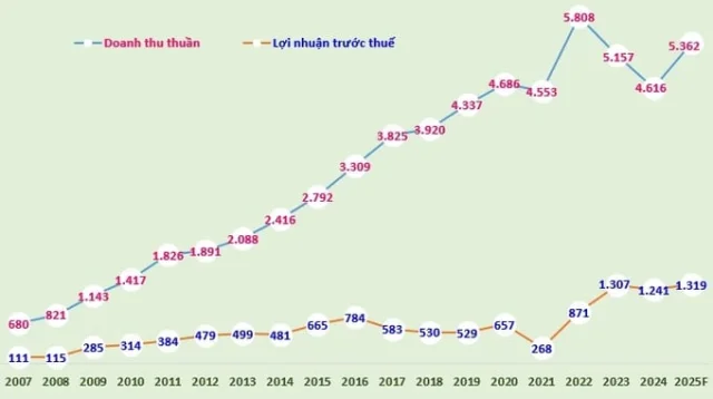 Biểu đồ: Doanh thu thuần, lợi nhuận trước thuế của Nhựa B&igrave;nh Minh giai đoạn 2007-2024 v&agrave; tổng doanh thu, lợi nhuận trước thuế kế hoạch 2025 (Đvt: tỷ đồng).