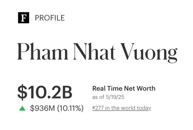 Tỷ phú Phạm Nhật Vượng lọt top 300 người giàu nhất thế giới - Ảnh 1