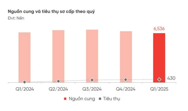 Nguồn: DKRA Group.
