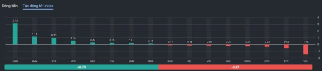 Sự ph&acirc;n ho&aacute; trong nh&oacute;m bluechip khiến VN-Index rung lắc mạnh trước v&ugrave;ng đỉnh cũ