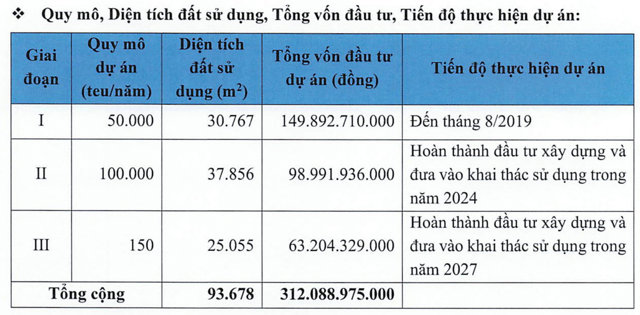 Tân Cảng Sài Gòn thoái vốn tại 1 DN thua lỗ, tính thu về trăm tỷ đồng - Ảnh 1