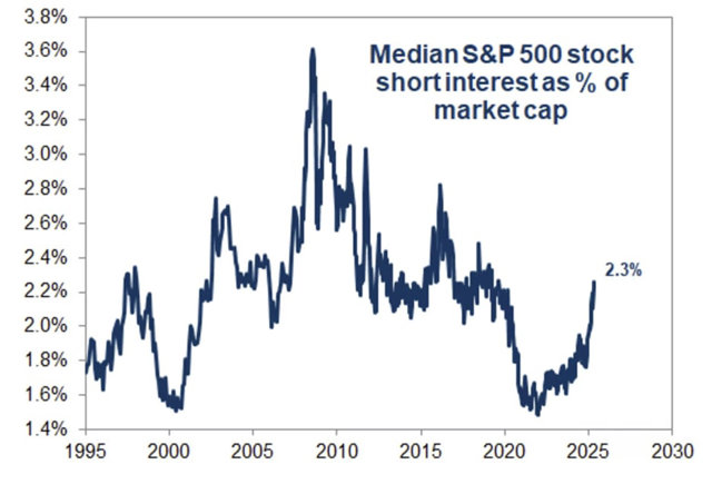 Tỷ lệ b&aacute;n khống cổ phiếu trong S&amp;P500 tăng mạnh (Nguồn: Goldman Sachs) &nbsp;