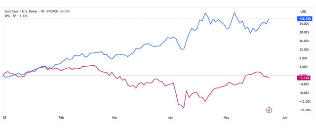 Diễn biến gi&aacute; v&agrave;ng v&agrave; chỉ số S&amp;P500 (Nguồn: Tradingview)